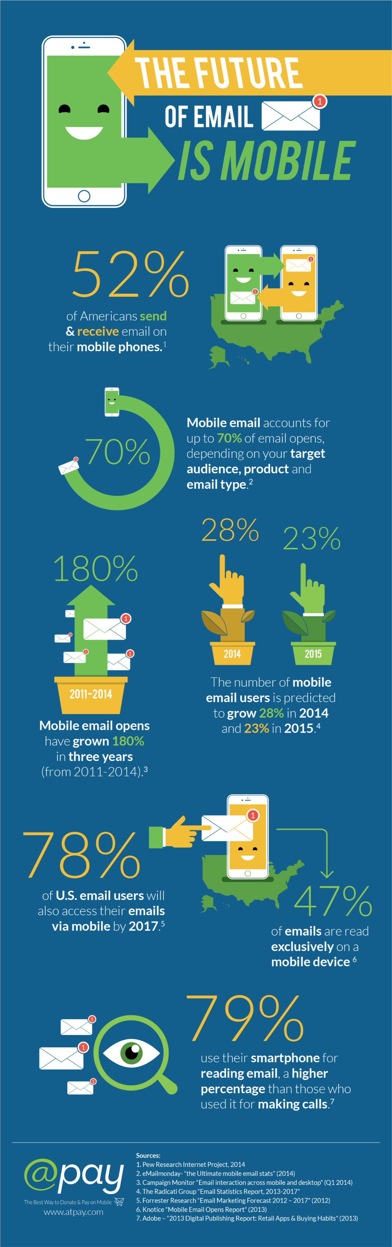 The Future of Email is Mobile