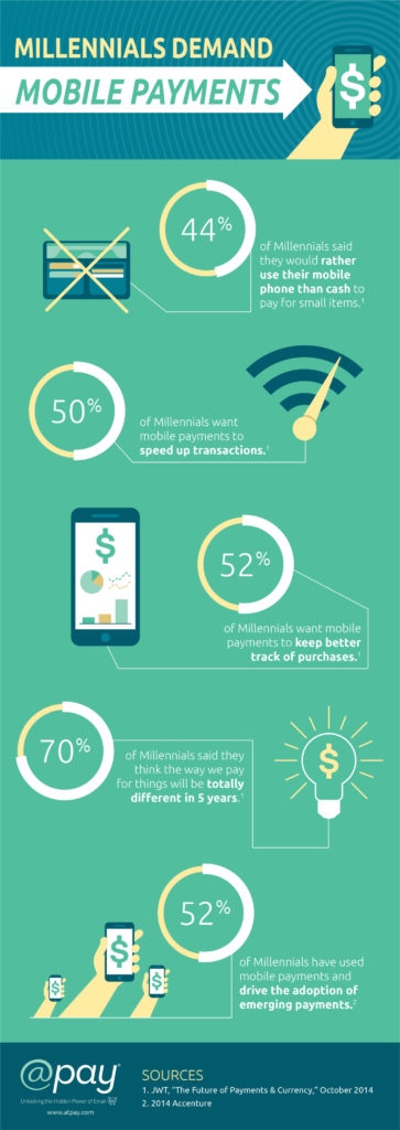 Millennials Demand Mobile Payments