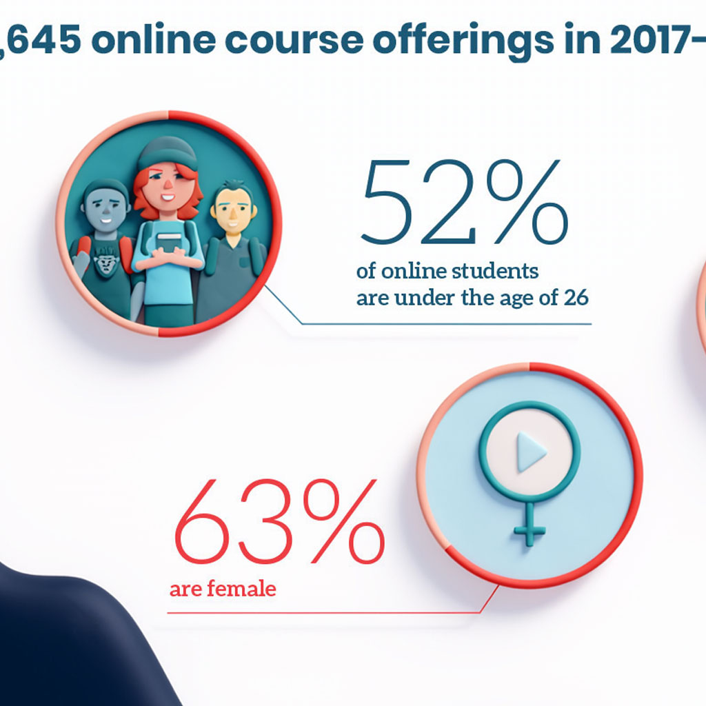 Detail of Online on Fire infographic with online course statistics