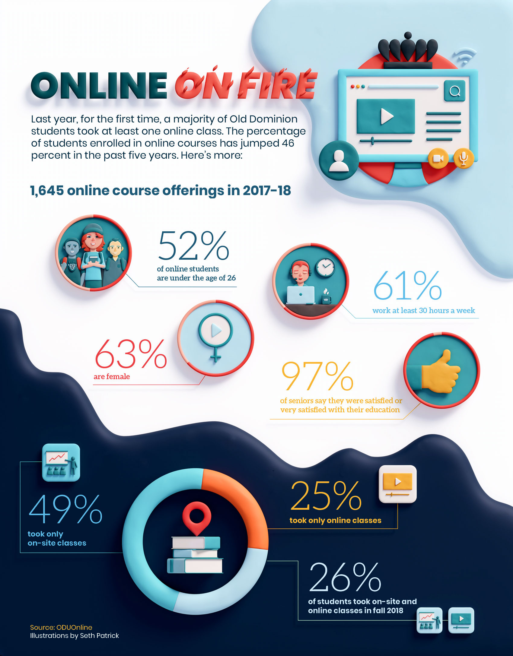 Online on Fire infographic for ODU Monarch magazine on the rise of online classes